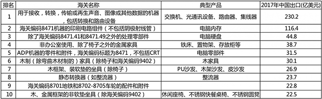 中美加税清单前10大产品