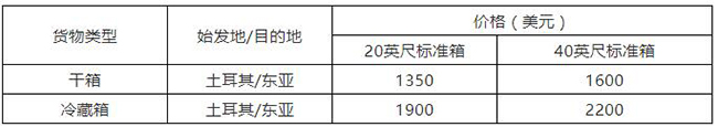 ղȡOcean Tariff rate