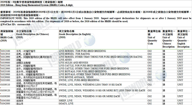 香港海关刚刚公布新版商品HS编码,2019年生效 香港海关刚刚公布新版商品HS编码,2019年生效